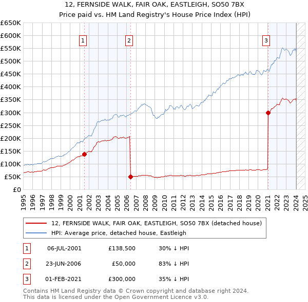 12, FERNSIDE WALK, FAIR OAK, EASTLEIGH, SO50 7BX: Price paid vs HM Land Registry's House Price Index