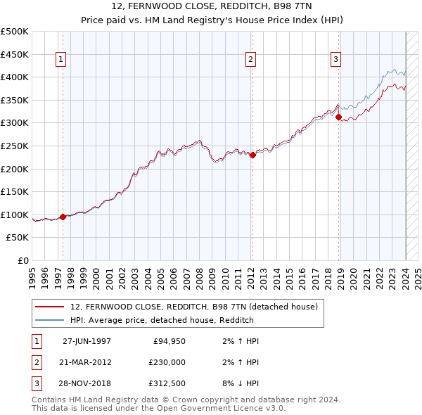 12, FERNWOOD CLOSE, REDDITCH, B98 7TN: Price paid vs HM Land Registry's House Price Index