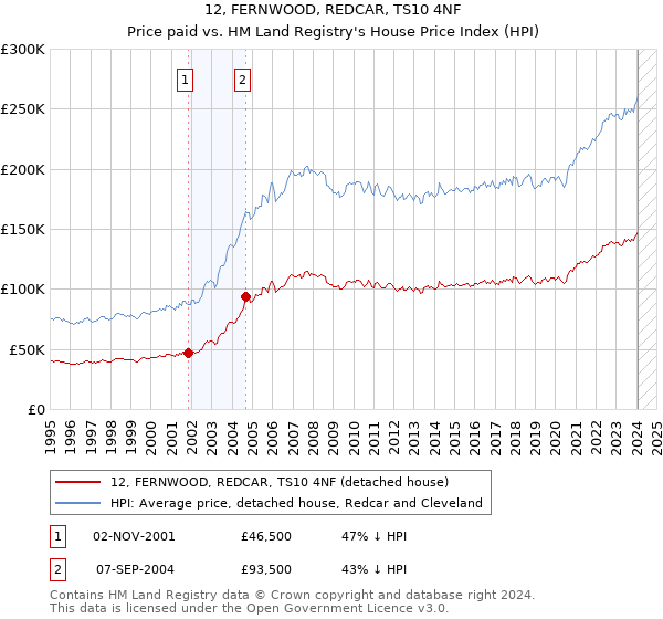 12, FERNWOOD, REDCAR, TS10 4NF: Price paid vs HM Land Registry's House Price Index