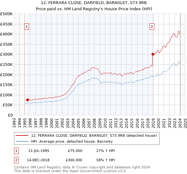 12, FERRARA CLOSE, DARFIELD, BARNSLEY, S73 9RB: Price paid vs HM Land Registry's House Price Index