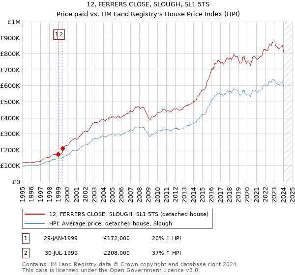 12, FERRERS CLOSE, SLOUGH, SL1 5TS: Price paid vs HM Land Registry's House Price Index
