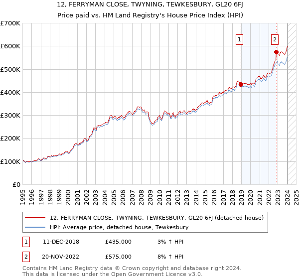 12, FERRYMAN CLOSE, TWYNING, TEWKESBURY, GL20 6FJ: Price paid vs HM Land Registry's House Price Index