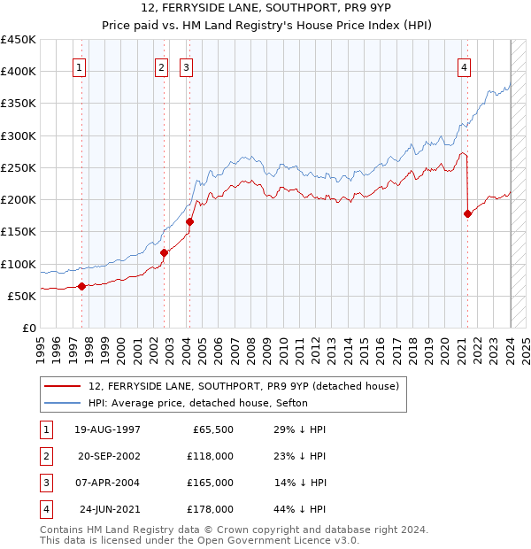 12, FERRYSIDE LANE, SOUTHPORT, PR9 9YP: Price paid vs HM Land Registry's House Price Index
