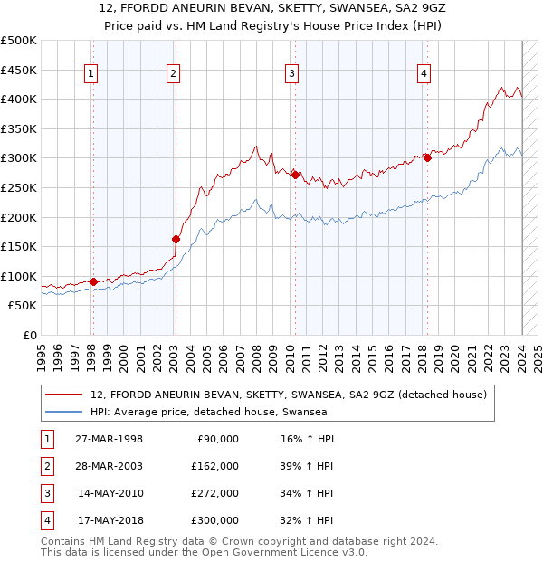 12, FFORDD ANEURIN BEVAN, SKETTY, SWANSEA, SA2 9GZ: Price paid vs HM Land Registry's House Price Index