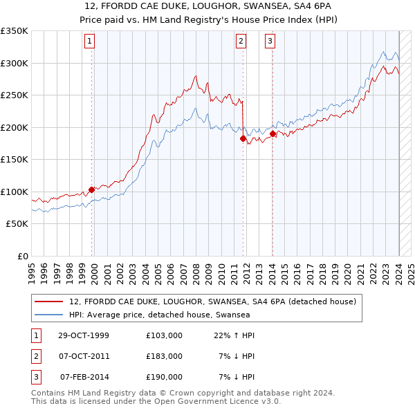 12, FFORDD CAE DUKE, LOUGHOR, SWANSEA, SA4 6PA: Price paid vs HM Land Registry's House Price Index