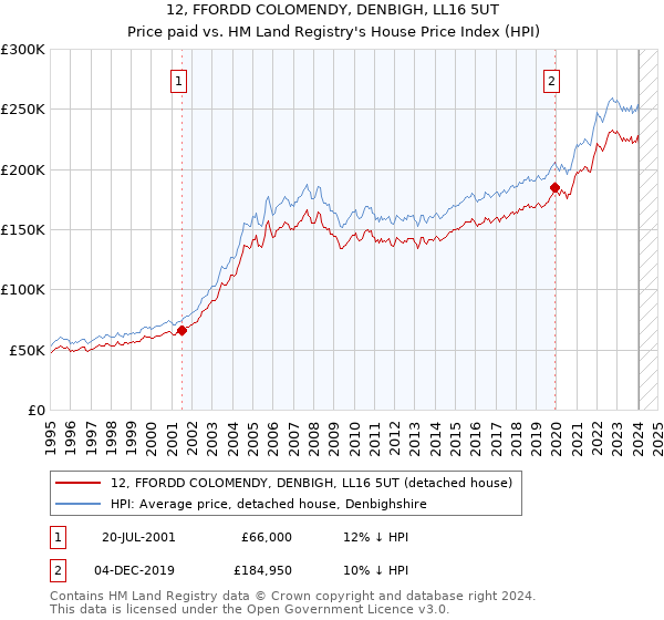 12, FFORDD COLOMENDY, DENBIGH, LL16 5UT: Price paid vs HM Land Registry's House Price Index