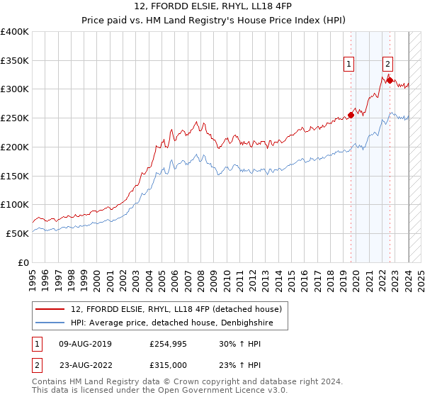 12, FFORDD ELSIE, RHYL, LL18 4FP: Price paid vs HM Land Registry's House Price Index
