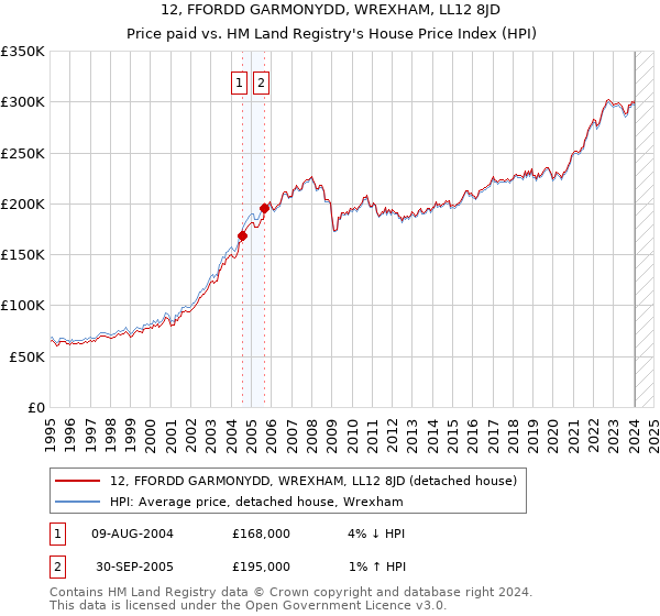 12, FFORDD GARMONYDD, WREXHAM, LL12 8JD: Price paid vs HM Land Registry's House Price Index