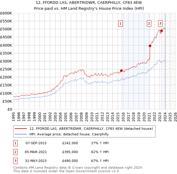 12, FFORDD LAS, ABERTRIDWR, CAERPHILLY, CF83 4EW: Price paid vs HM Land Registry's House Price Index