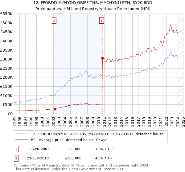 12, FFORDD MYNYDD GRIFFITHS, MACHYNLLETH, SY20 8DD: Price paid vs HM Land Registry's House Price Index
