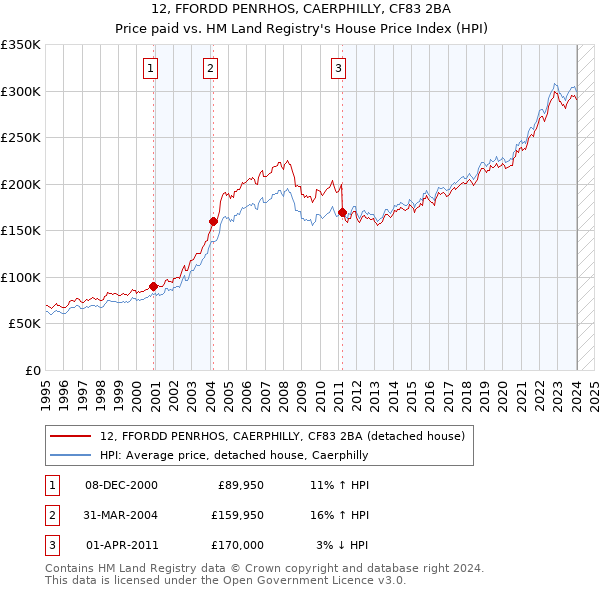 12, FFORDD PENRHOS, CAERPHILLY, CF83 2BA: Price paid vs HM Land Registry's House Price Index