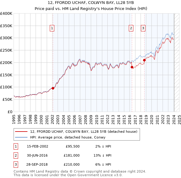 12, FFORDD UCHAF, COLWYN BAY, LL28 5YB: Price paid vs HM Land Registry's House Price Index