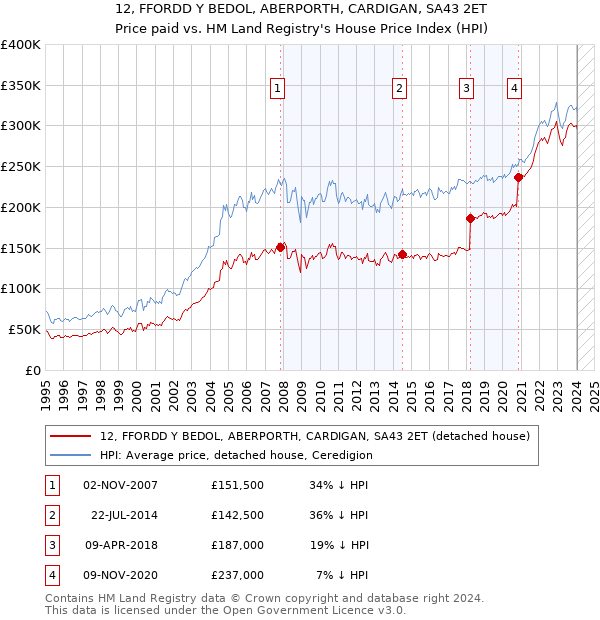 12, FFORDD Y BEDOL, ABERPORTH, CARDIGAN, SA43 2ET: Price paid vs HM Land Registry's House Price Index