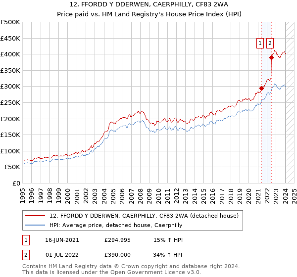 12, FFORDD Y DDERWEN, CAERPHILLY, CF83 2WA: Price paid vs HM Land Registry's House Price Index