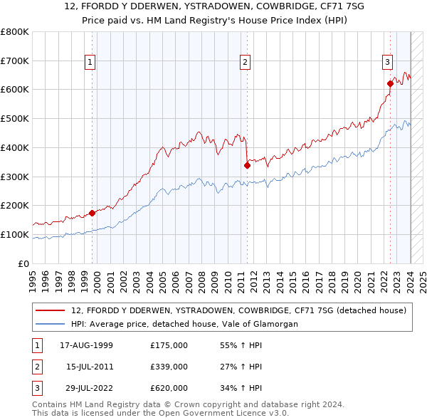 12, FFORDD Y DDERWEN, YSTRADOWEN, COWBRIDGE, CF71 7SG: Price paid vs HM Land Registry's House Price Index