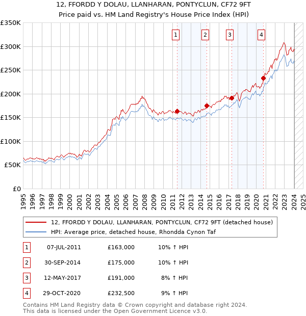 12, FFORDD Y DOLAU, LLANHARAN, PONTYCLUN, CF72 9FT: Price paid vs HM Land Registry's House Price Index