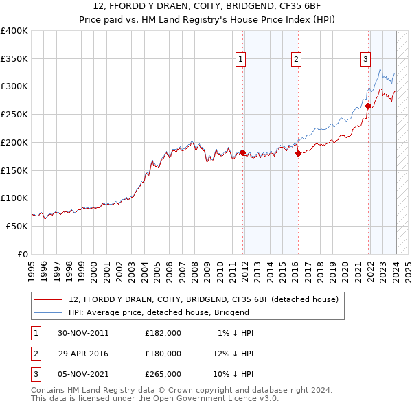 12, FFORDD Y DRAEN, COITY, BRIDGEND, CF35 6BF: Price paid vs HM Land Registry's House Price Index