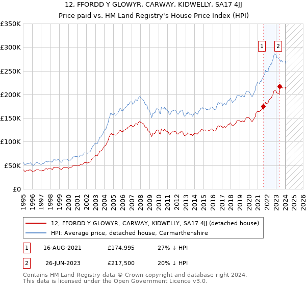 12, FFORDD Y GLOWYR, CARWAY, KIDWELLY, SA17 4JJ: Price paid vs HM Land Registry's House Price Index
