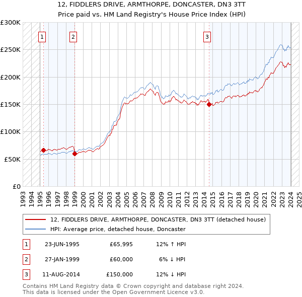 12, FIDDLERS DRIVE, ARMTHORPE, DONCASTER, DN3 3TT: Price paid vs HM Land Registry's House Price Index