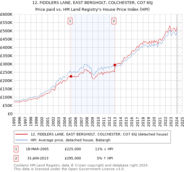 12, FIDDLERS LANE, EAST BERGHOLT, COLCHESTER, CO7 6SJ: Price paid vs HM Land Registry's House Price Index
