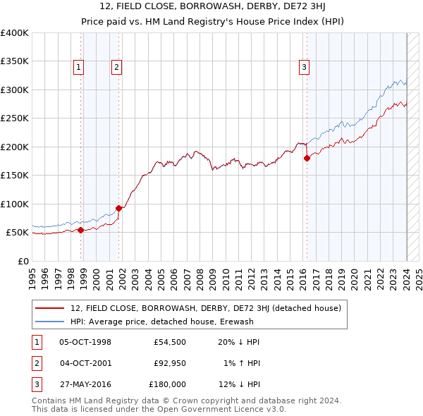 12, FIELD CLOSE, BORROWASH, DERBY, DE72 3HJ: Price paid vs HM Land Registry's House Price Index