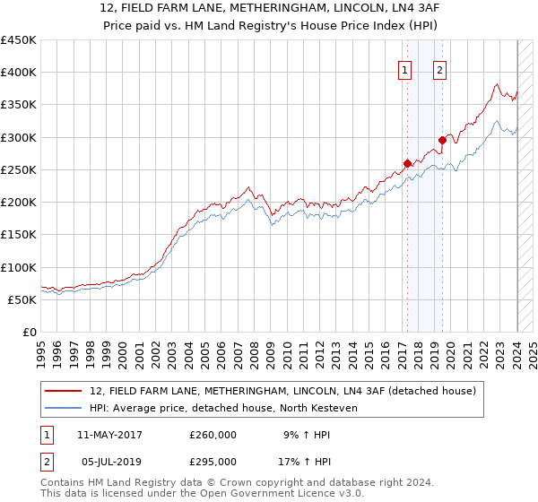 12, FIELD FARM LANE, METHERINGHAM, LINCOLN, LN4 3AF: Price paid vs HM Land Registry's House Price Index