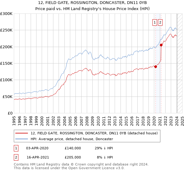 12, FIELD GATE, ROSSINGTON, DONCASTER, DN11 0YB: Price paid vs HM Land Registry's House Price Index