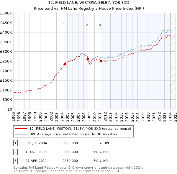 12, FIELD LANE, WISTOW, SELBY, YO8 3XD: Price paid vs HM Land Registry's House Price Index