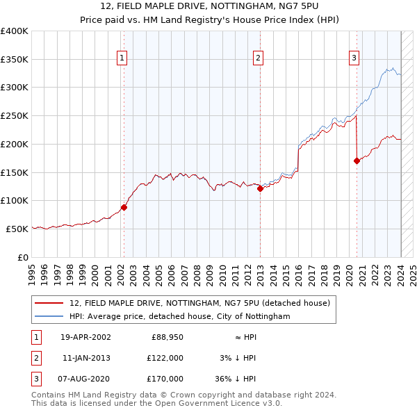 12, FIELD MAPLE DRIVE, NOTTINGHAM, NG7 5PU: Price paid vs HM Land Registry's House Price Index