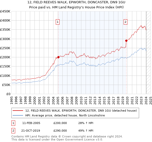 12, FIELD REEVES WALK, EPWORTH, DONCASTER, DN9 1GU: Price paid vs HM Land Registry's House Price Index