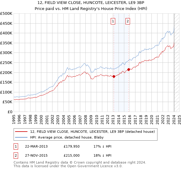12, FIELD VIEW CLOSE, HUNCOTE, LEICESTER, LE9 3BP: Price paid vs HM Land Registry's House Price Index