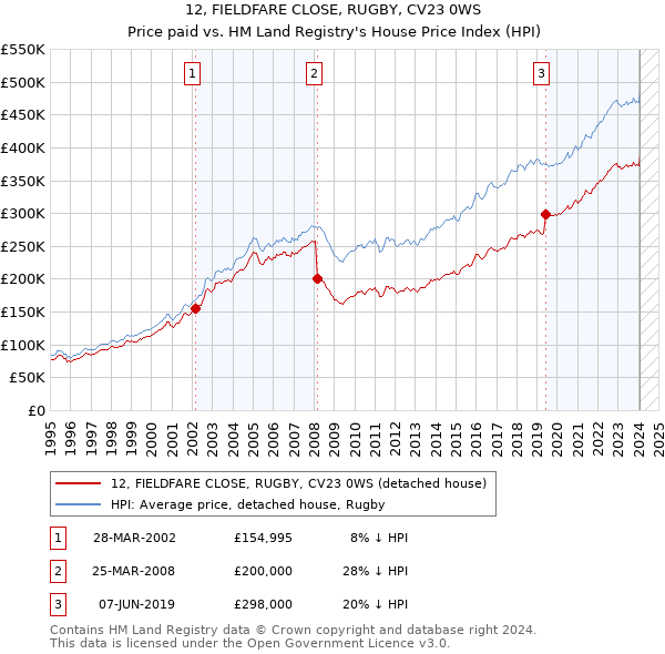 12, FIELDFARE CLOSE, RUGBY, CV23 0WS: Price paid vs HM Land Registry's House Price Index