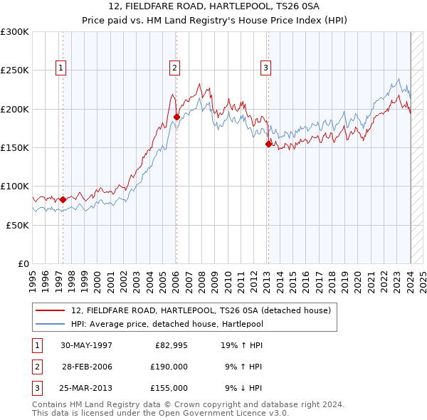 12, FIELDFARE ROAD, HARTLEPOOL, TS26 0SA: Price paid vs HM Land Registry's House Price Index
