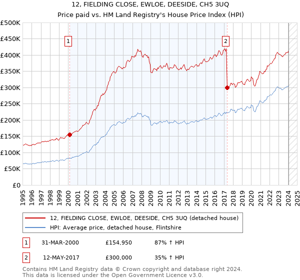 12, FIELDING CLOSE, EWLOE, DEESIDE, CH5 3UQ: Price paid vs HM Land Registry's House Price Index