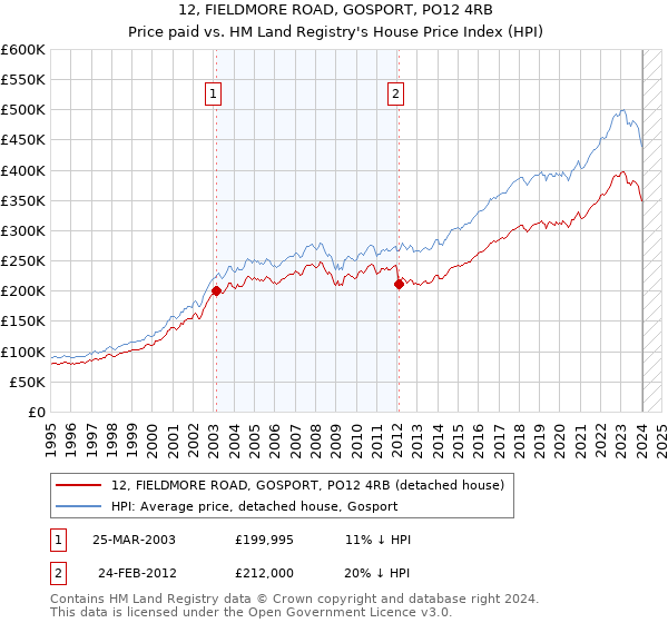 12, FIELDMORE ROAD, GOSPORT, PO12 4RB: Price paid vs HM Land Registry's House Price Index