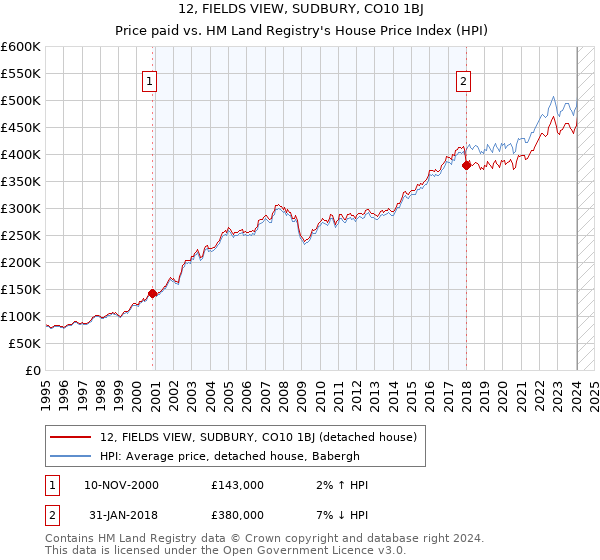 12, FIELDS VIEW, SUDBURY, CO10 1BJ: Price paid vs HM Land Registry's House Price Index