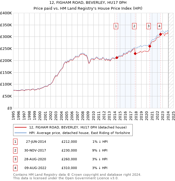 12, FIGHAM ROAD, BEVERLEY, HU17 0PH: Price paid vs HM Land Registry's House Price Index
