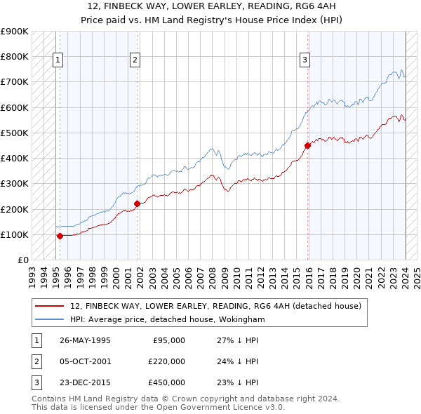 12, FINBECK WAY, LOWER EARLEY, READING, RG6 4AH: Price paid vs HM Land Registry's House Price Index