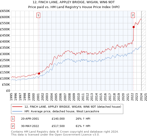 12, FINCH LANE, APPLEY BRIDGE, WIGAN, WN6 9DT: Price paid vs HM Land Registry's House Price Index