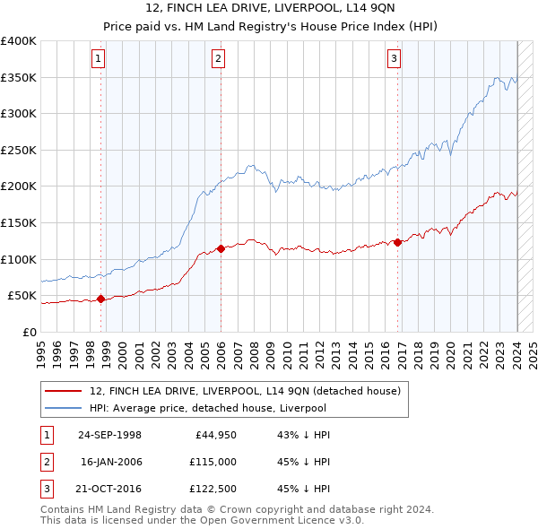 12, FINCH LEA DRIVE, LIVERPOOL, L14 9QN: Price paid vs HM Land Registry's House Price Index
