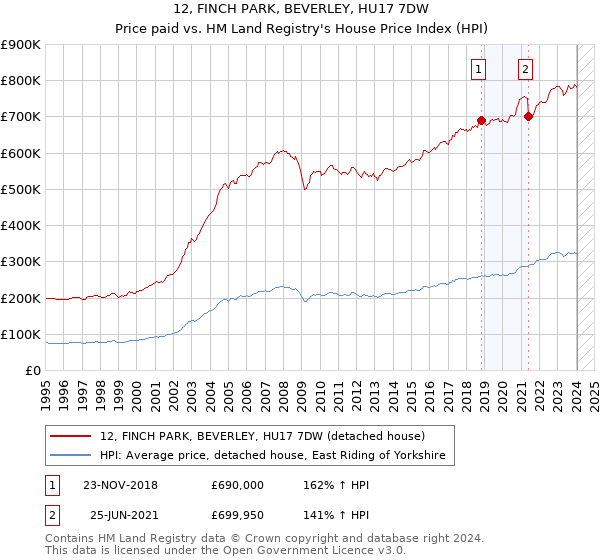 12, FINCH PARK, BEVERLEY, HU17 7DW: Price paid vs HM Land Registry's House Price Index