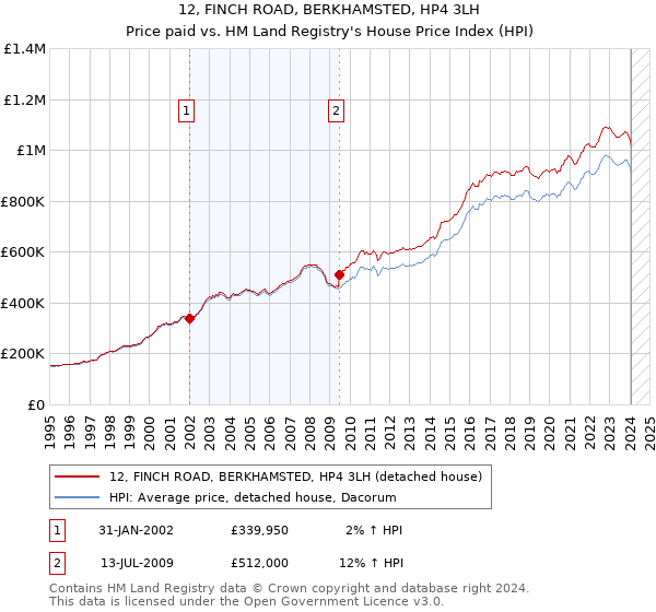 12, FINCH ROAD, BERKHAMSTED, HP4 3LH: Price paid vs HM Land Registry's House Price Index