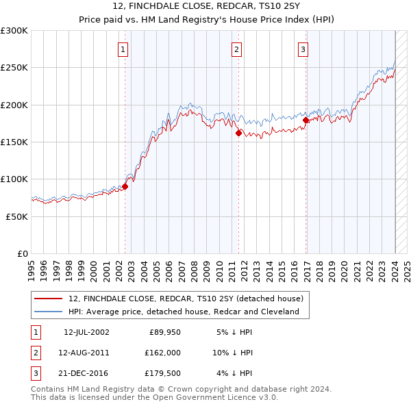 12, FINCHDALE CLOSE, REDCAR, TS10 2SY: Price paid vs HM Land Registry's House Price Index