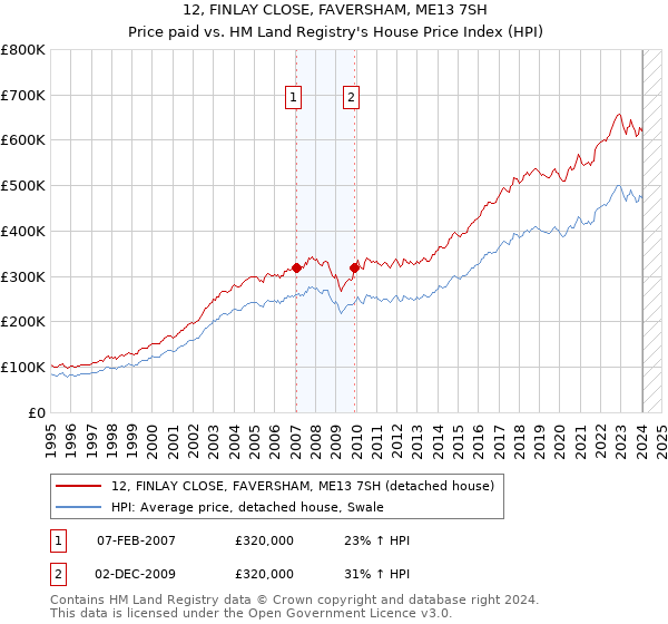 12, FINLAY CLOSE, FAVERSHAM, ME13 7SH: Price paid vs HM Land Registry's House Price Index
