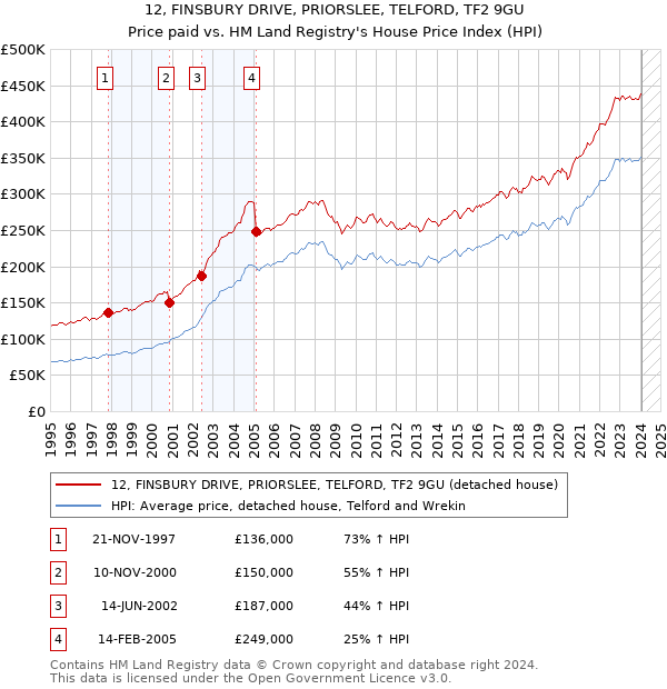 12, FINSBURY DRIVE, PRIORSLEE, TELFORD, TF2 9GU: Price paid vs HM Land Registry's House Price Index