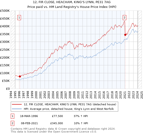 12, FIR CLOSE, HEACHAM, KING'S LYNN, PE31 7AG: Price paid vs HM Land Registry's House Price Index