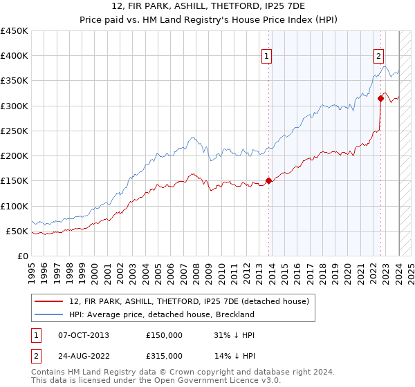 12, FIR PARK, ASHILL, THETFORD, IP25 7DE: Price paid vs HM Land Registry's House Price Index