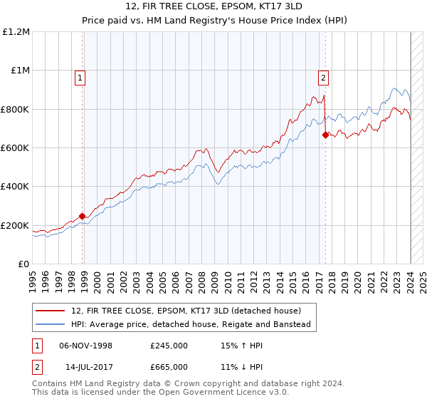 12, FIR TREE CLOSE, EPSOM, KT17 3LD: Price paid vs HM Land Registry's House Price Index