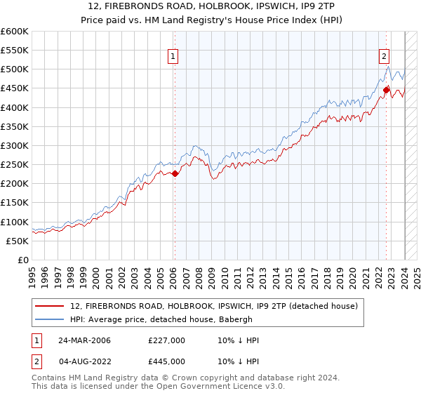 12, FIREBRONDS ROAD, HOLBROOK, IPSWICH, IP9 2TP: Price paid vs HM Land Registry's House Price Index