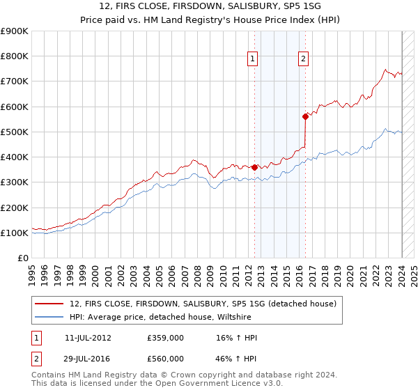 12, FIRS CLOSE, FIRSDOWN, SALISBURY, SP5 1SG: Price paid vs HM Land Registry's House Price Index